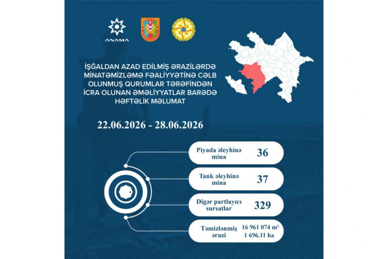 Ötən həftə 73 mina və 329 partlamamış digər hərbi sursat zərərsizləşdirilib