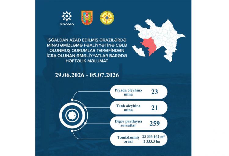 Ötən həftə 2300 hektardan çox ərazi minalardan təmizlənib