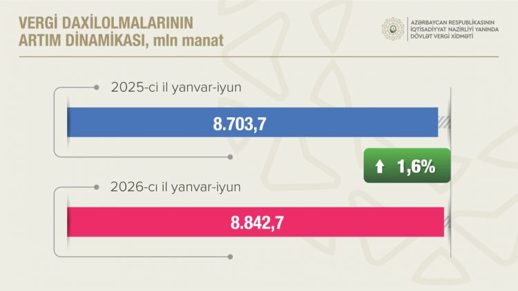 Qeyri-neft-qaz sektorundan vergi daxilolmaları 10,1 faiz artıb<font color=red> - FOTOLAR</font>