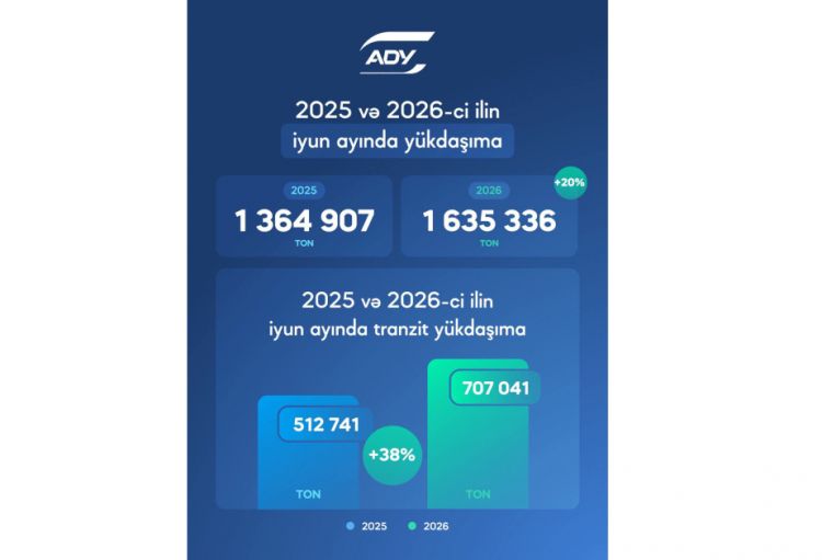 ADY iyunda 1,6 milyon tondan çox yük daşıyıb