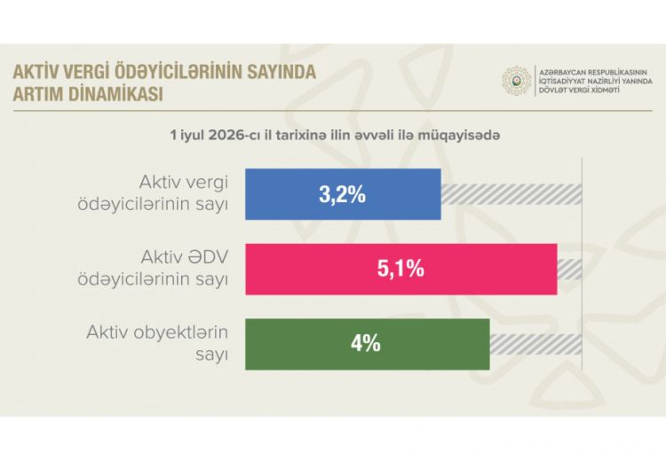 Ölkədə aktiv ƏDV ödəyicilərinin sayı 5,1 faiz artıb
