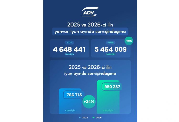 ADY yarımildə sərnişin daşınmasını 18 % artırıb