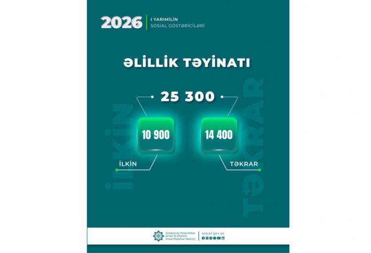 Birinci yarımildə 25,3 min şəxsə əlillik təyin olunub