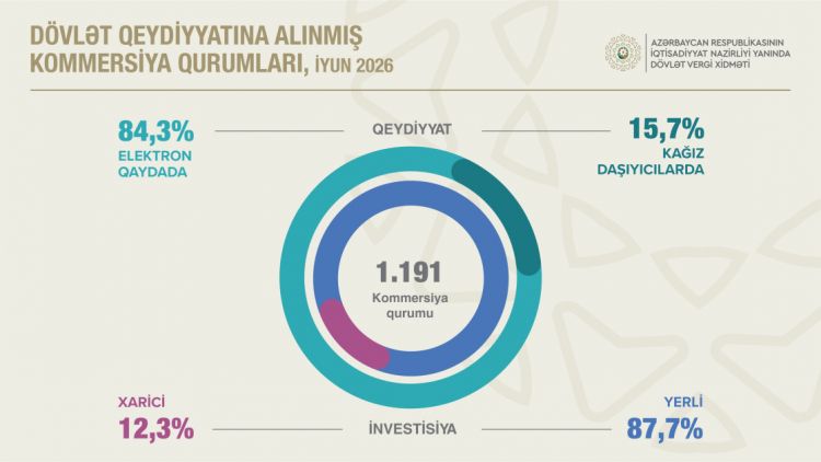 Ölkədə kommersiya qurumlarının sayı 6,8 faiz artıb<font color=red> - FOTOLAR</font>