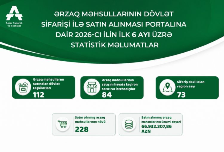 İlin ilk yarısında dövlət sifarişi ilə ərzaq məhsullarının satınalma göstəriciləri açıqlanıb