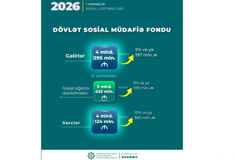 DSMF-nin birinci yarımil üzrə gəlir və xərcləri açıqlanıb