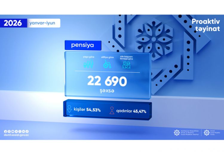 Azərbaycanda 6 ayda 22 mindən çox şəxsə proaktiv pensiya təyin edilib