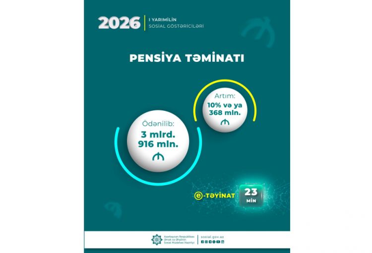 Pensiya ödənişlərinə yönəldilən vəsait 10 faiz artaraq 3,9 milyard manata çatıb