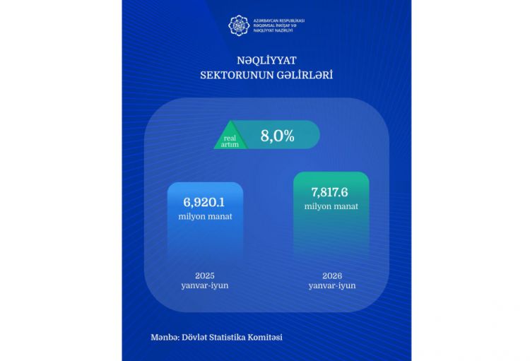 Ölkədə nəqliyyat sektorunun gəlirləri 8 faiz artıb