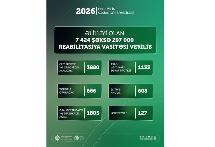 Bu ilin ilk 6 ayında əlilliyi olan 7424 şəxsə 297 min reabilitasiya vasitəsi verilib
