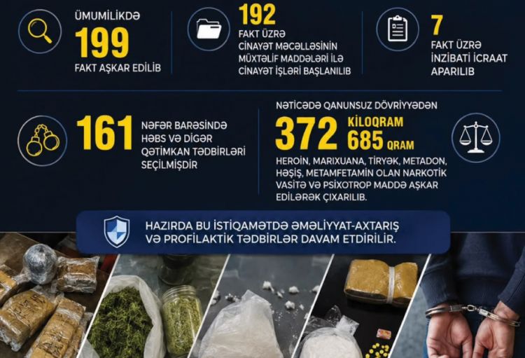Bakıda son bir ayda narkotik vasitələrin qanunsuz dövriyyəsi ilə bağlı 199 fakt aşkarlanıb