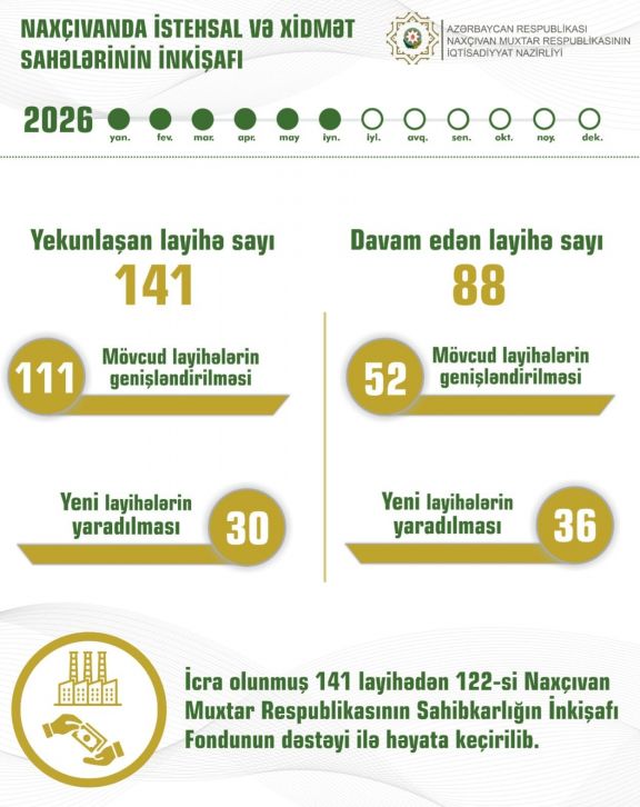 Naxçıvanda dövlət dəstəyi və özəl investisiyalar hesabına 141 layihə başa çatdırılıb