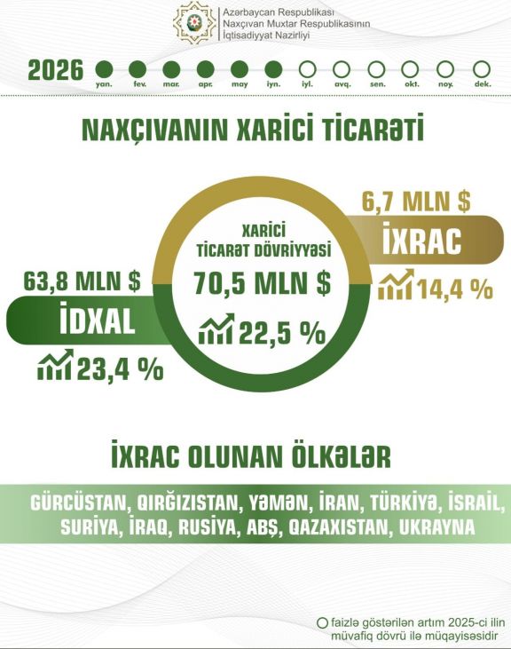 Muxtar respublikanın ixracı 14,4 faiz artıb