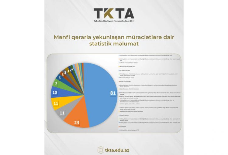 Ötən üç ayda xarici kvalifikasiyaların tanınması üzrə 11 saxta diplom aşkarlanıb