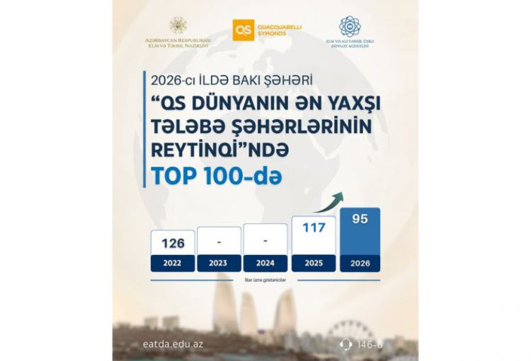 Bakı “Dünyanın ən yaxşı tələbə şəhərləri” reytinqində ilk 100-lüyə daxil olub