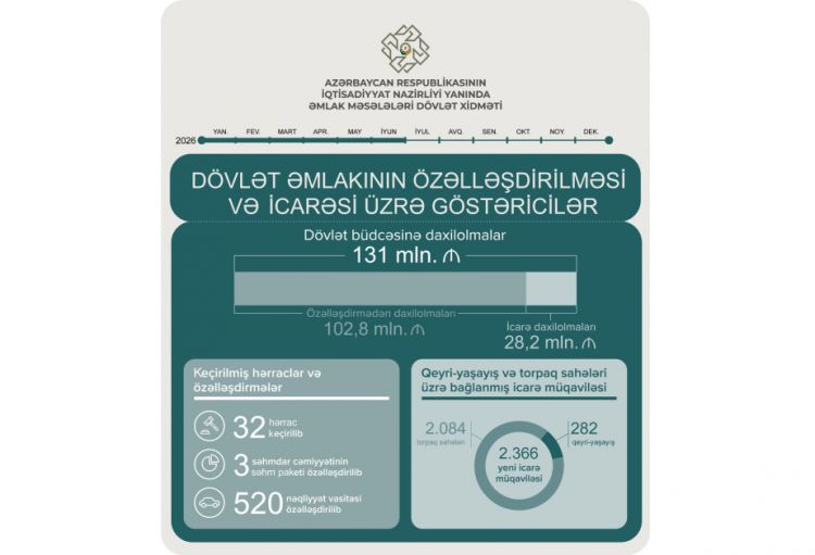 İlk yarımildə dövlət əmlakının özəlləşdirilməsindən büdcəyə 103 milyon manatadək vəsait daxil olub