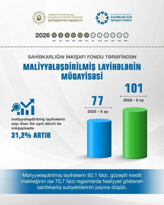 Naxçıvan Muxtar Respublikası Sahibkarlığın İnkişafı Fondu tərəfindən maliyyələşdirilmiş layihələrin sayı 31,2 faiz artıb