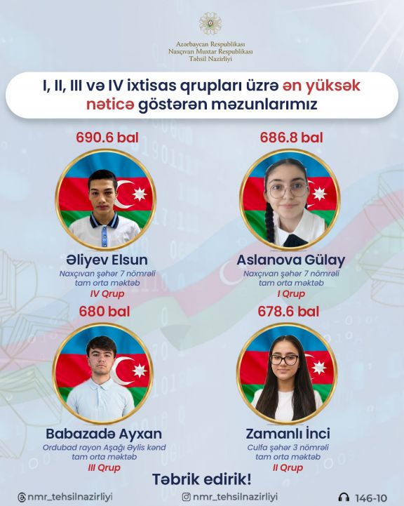 Naxçıvanda I, II, III və IV ixtisas qrupları üzrə ən yüksək nəticə göstərən məzunlar