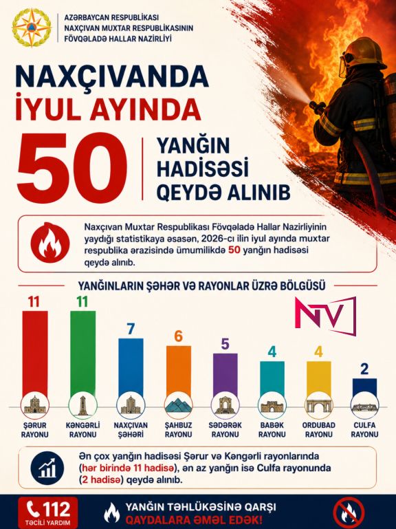 Naxçıvanda ötən ay 50 yanğın hadisəsi qeydə alınıb