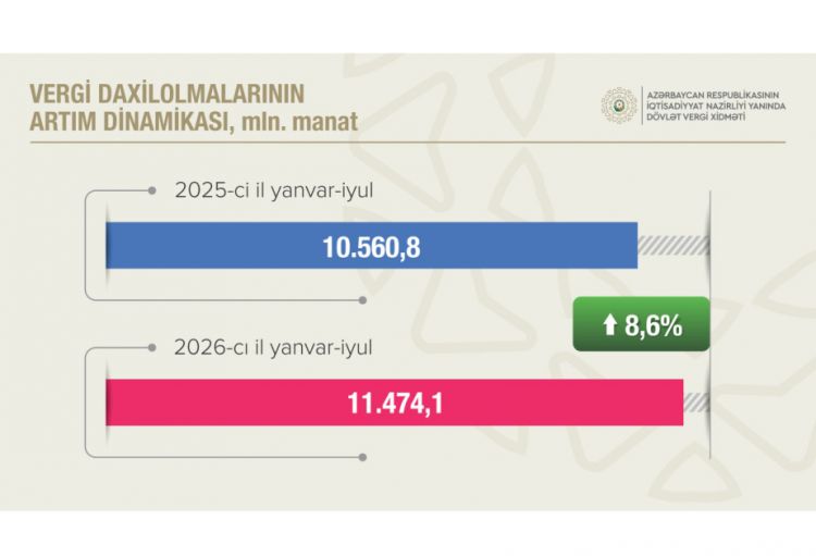 Qeyri-neft-qaz sektorundan vergi daxilolmaları artıb