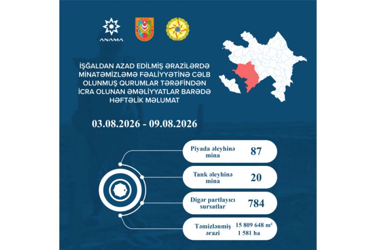ANAMA: Ötən həftə 1581 hektar ərazi mina və partlamamış digər hərbi sursatdan təmizlənib