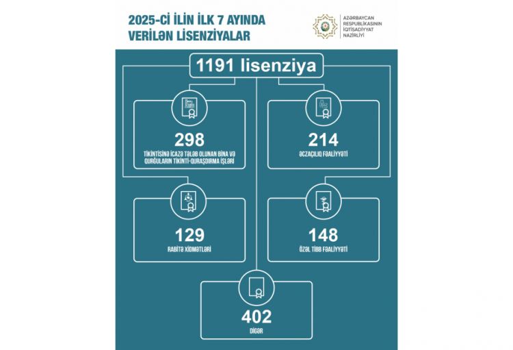 Yeddi ayda sahibkarlara 1191 lisenziya verilib