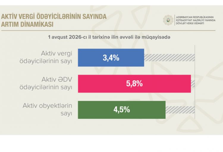 Aktiv ƏDV ödəyicilərinin sayı 5,8 faiz artıb