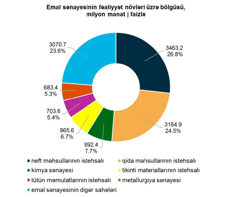 Emal sənayesində məhsul istehsalı 2,7 faiz artıb