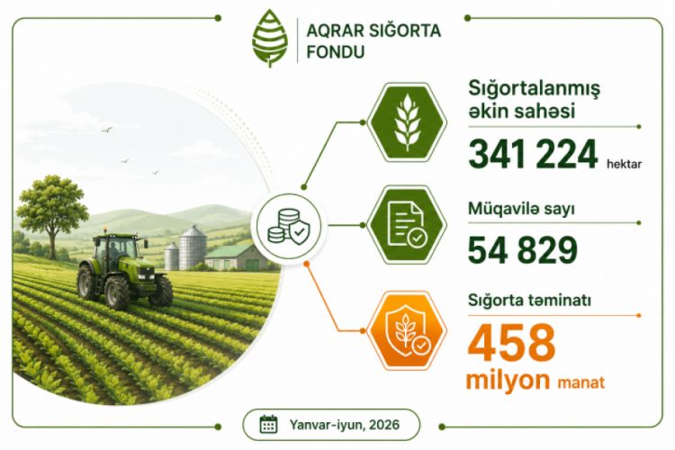 Azərbaycanda sığortalanan əkin sahələri 341 min hektarı keçib<font color=red> - FOTOLAR</font>