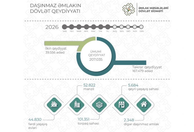 Yeddi ayda 207 mindən çox mülkiyyət hüququnun dövlət qeydiyyatı aparılıb