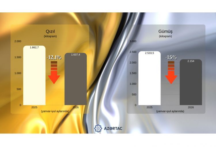 Azərbaycanda qızıl və gümüş istehsalının həcmi açıqlanıb<font color='red'> - STATİSTİKA</font>