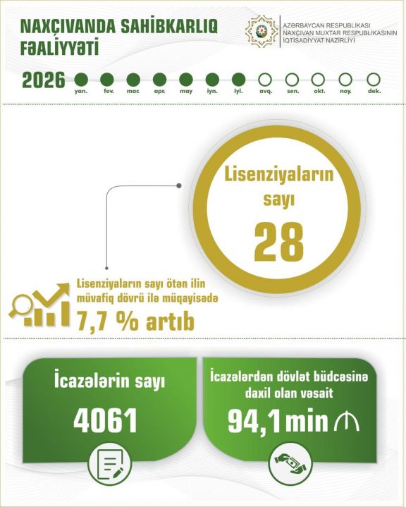 Naxçıvanda sahibkarlara verilən lisenziyaların sayı 7,7 faiz artıb
