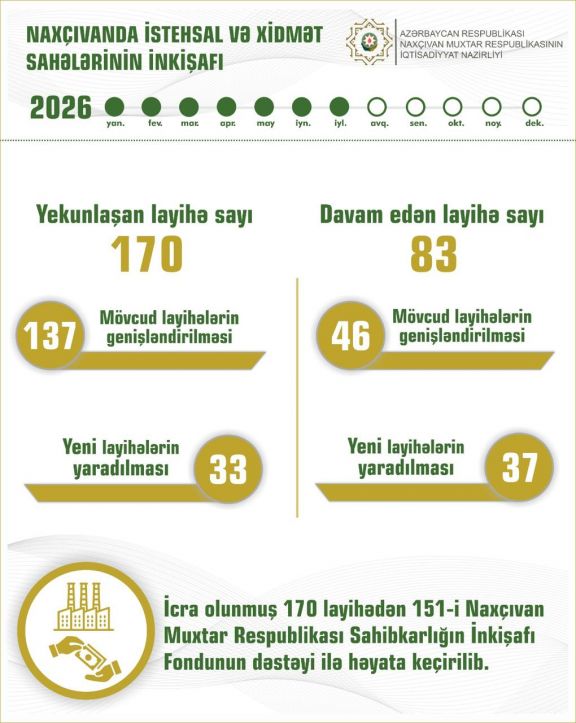 Naxçıvanda dövlət dəstəyi və özəl investisiyalar hesabına 170 layihə başa çatdırılıb