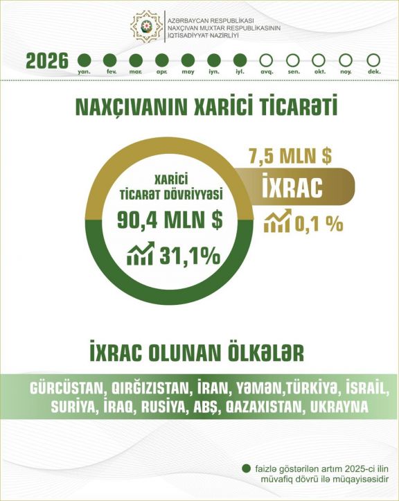 Muxtar respublikanın ticarət dövriyyəsi 31,1 faiz artıb
