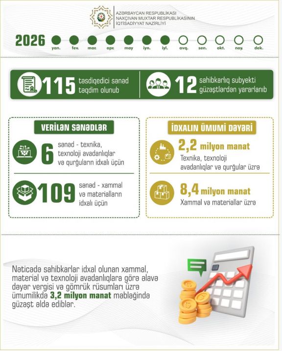Naxçıvanda sahibkarlara 115 təsdiqedici sənəd verilib