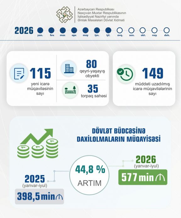Naxçıvanda dövlət əmlakının icarəsindən dövlət büdcəsinə daxilolmalar 44,8 faiz artıb