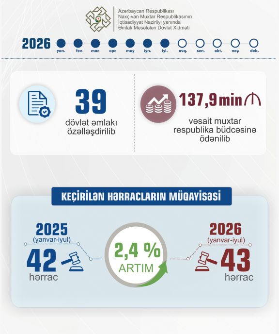 Naxçıvanda keçirilən hərracların sayı 2,4 faiz artıb