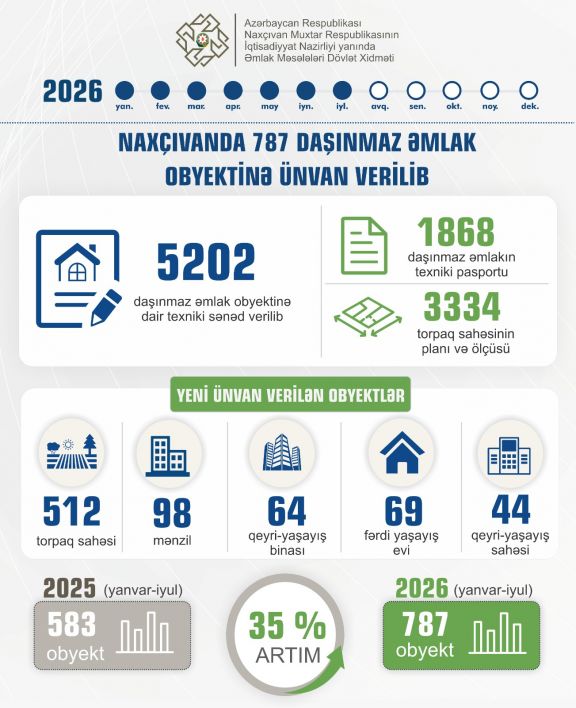 Naxçıvanda yeni ünvan verilən daşınmaz əmlak obyektlərinin sayı 35 faiz artıb