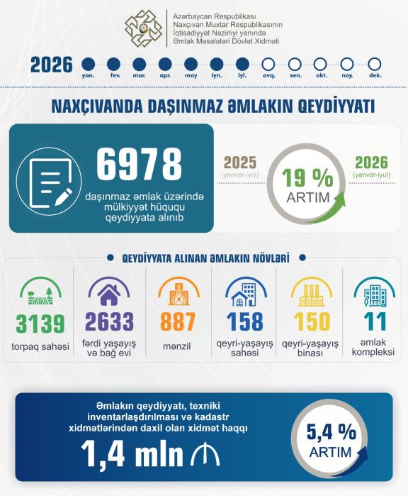 Naxçıvanda daşınmaz əmlakın dövlət qeydiyyatı 19 faiz artıb