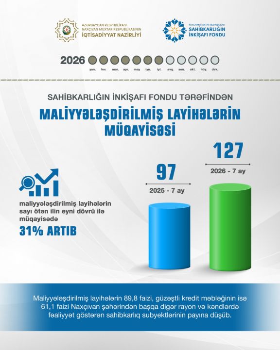 Naxçıvan Muxtar Respublikasının Sahibkarlığın İnkişafı Fondu tərəfindən maliyyələşdirilmiş layihələrin sayı 31 faiz artıb