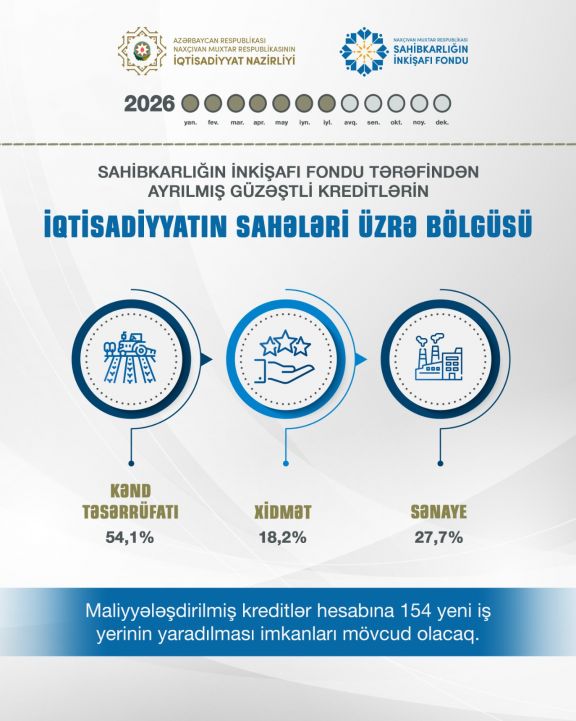 Maliyyələşdirilmiş kreditlər hesabına 154 yeni iş yerinin yaradılması imkanları mövcud olacaq