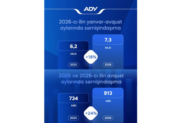 Dəmir Yolları: Səkkiz ayda 7,3 milyondan çox sərnişin daşınıb