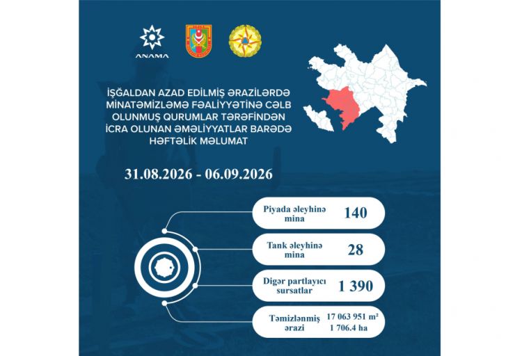 Ötən həftə zərərsizləşdirilən minaların və digər hərbi sursatların sayı açıqlanıb