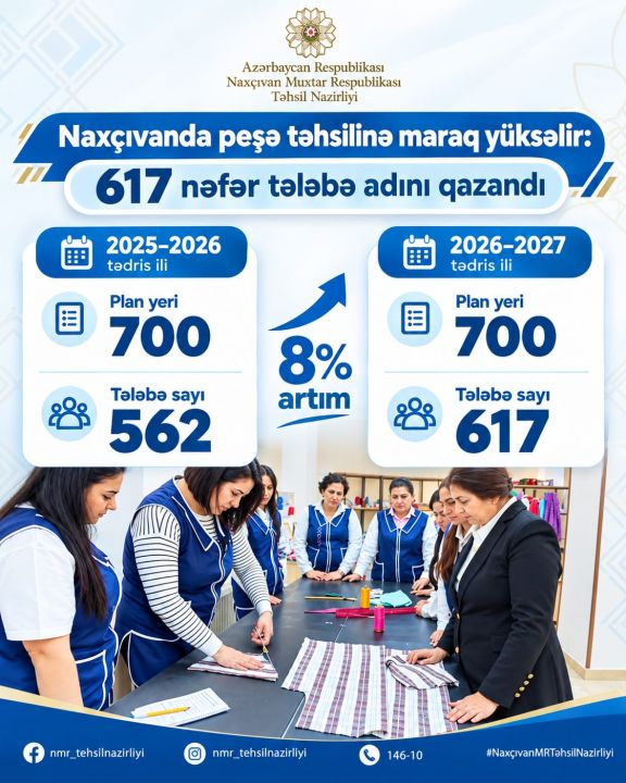 Naxçıvanda peşə təhsilinə maraq yüksəlir: 617 nəfər tələbə adını qazanıb