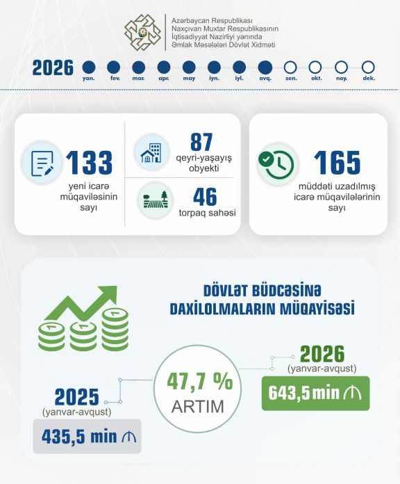 Naxçıvanda dövlət əmlakının icarəsindən dövlət büdcəsinə daxilolmalar 47,7 faiz artıb
