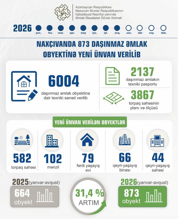 Naxçıvanda yeni ünvan verilən daşınmaz əmlak obyektlərinin sayı 31,4 faiz artıb
