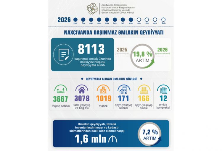 Naxçıvanda daşınmaz əmlakın dövlət qeydiyyatı 19,8 faiz artıb