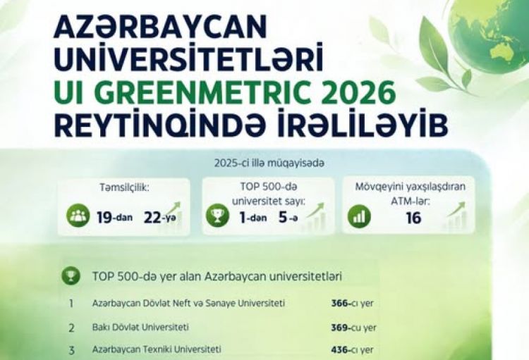 Azərbaycanın 5 universiteti “UI GreenMetric 2026” reytinqində TOP 500-də yer alıb