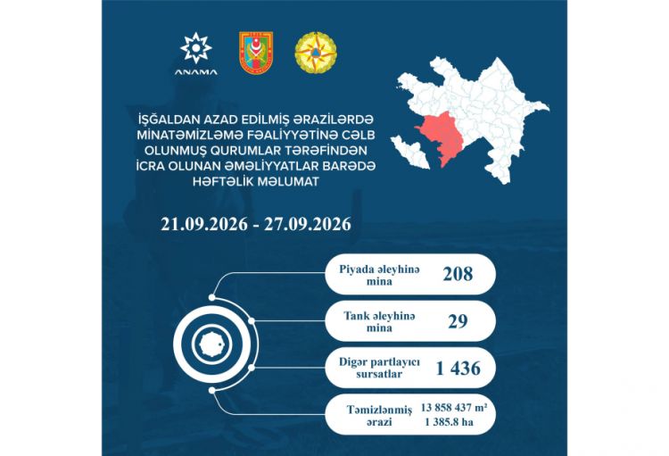 Ötən həftə 237 mina və 1436 partlamamış digər hərbi sursat zərərsizləşdirilib