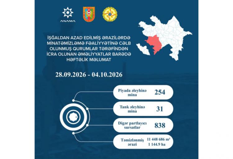 ANAMA: Ötən həftə 1144,9 hektar ərazi mina və digər partlayıcı sursatlardan təmizlənib